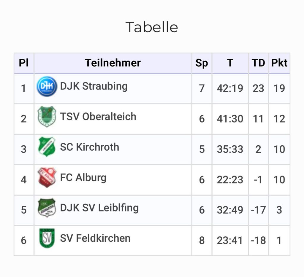 F1 Tabellenstand 16.05.2026